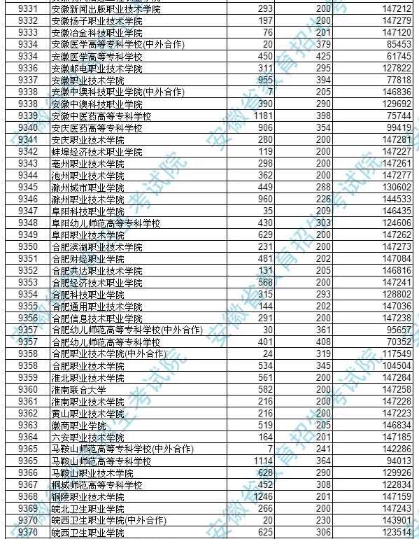 安徽2017高考高职(专科)文史类投档分数线