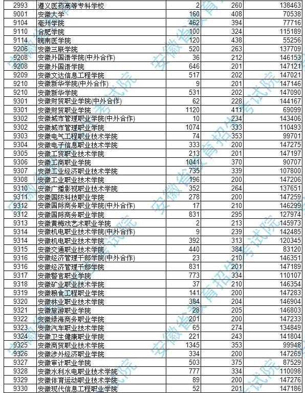 安徽2017高考高职(专科)文史类投档分数线