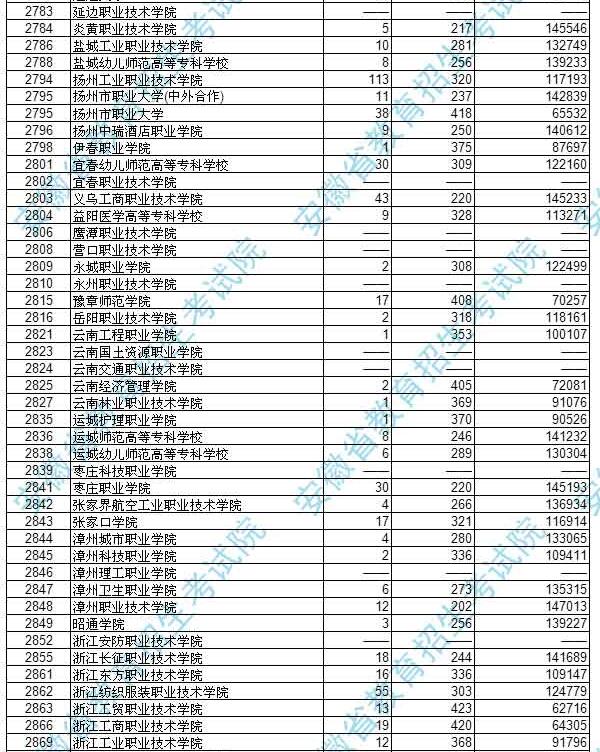 安徽2017高考高职(专科)文史类投档分数线