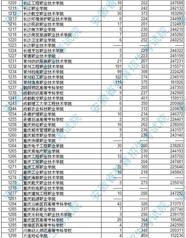 安徽2017高考高职(专科)理工类投档分数线