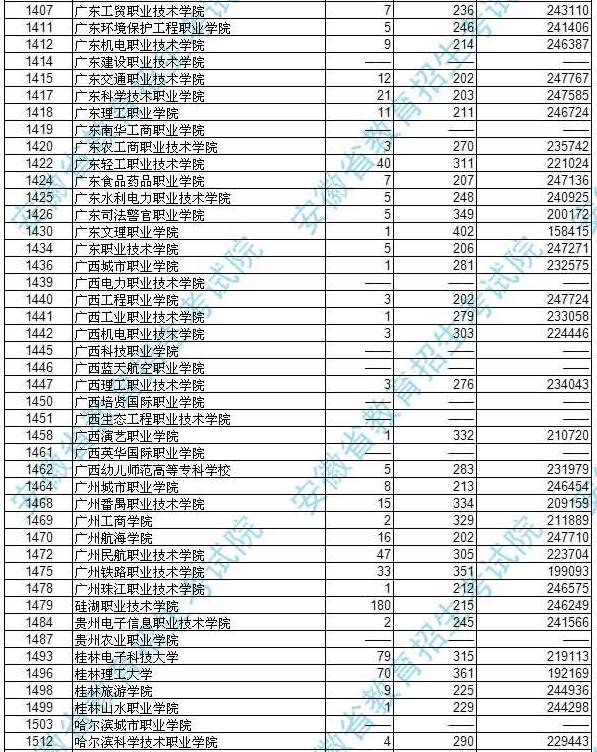 安徽2017高考高职(专科)理工类投档分数线