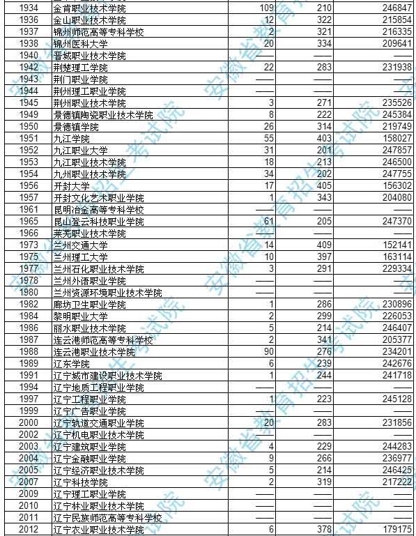 安徽2017高考高职(专科)理工类投档分数线