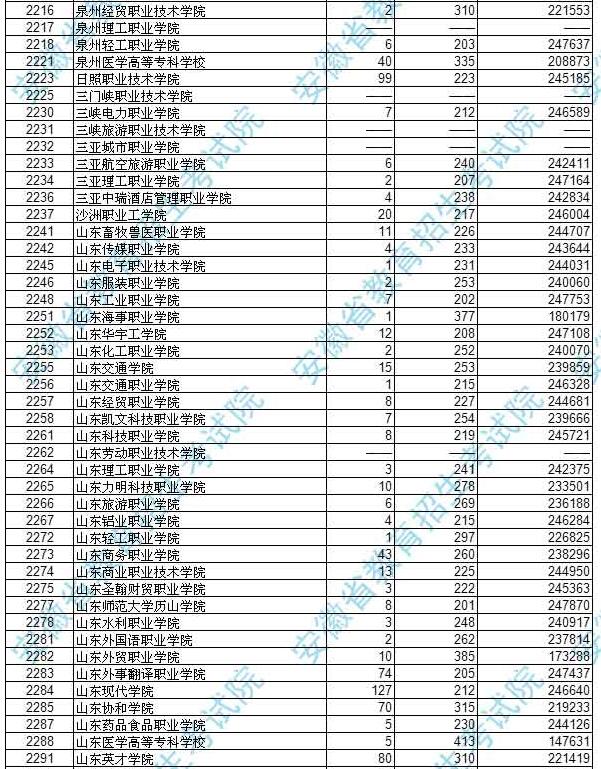 安徽2017高考高职(专科)理工类投档分数线