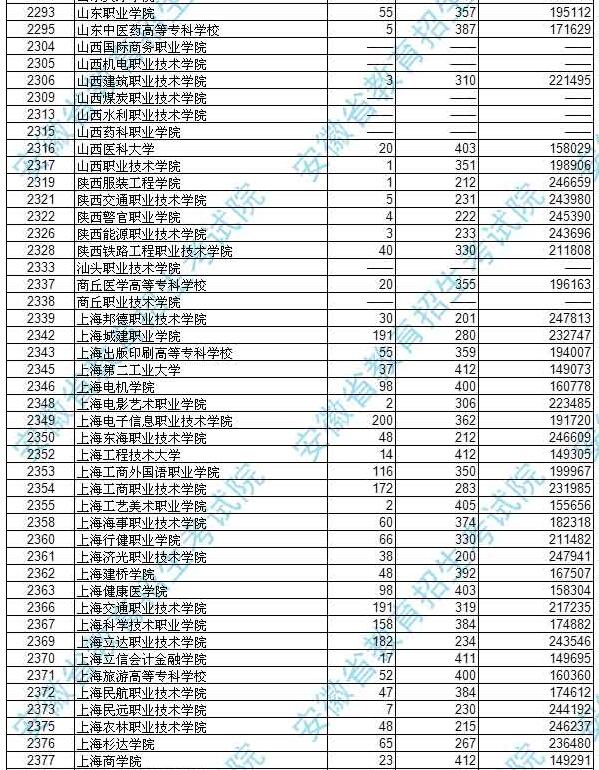 安徽2017高考高职(专科)理工类投档分数线