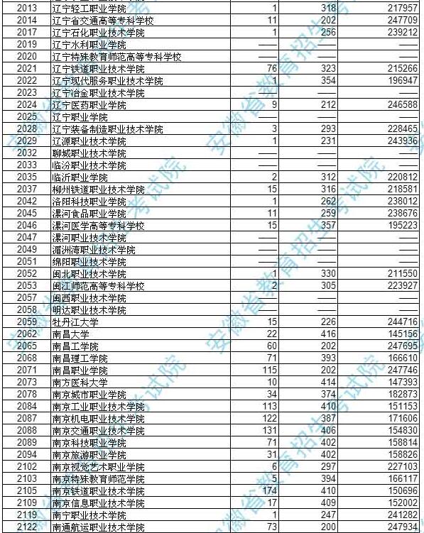 安徽2017高考高职(专科)理工类投档分数线