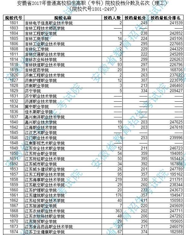 2017年安徽高考高职(专科)分数线公布:文200分 理200分