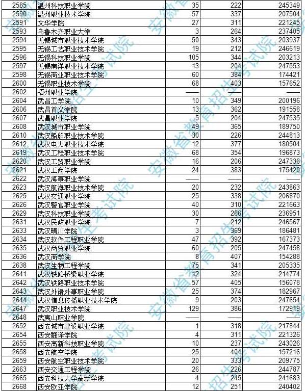 安徽2017高考高职(专科)理工类投档分数线