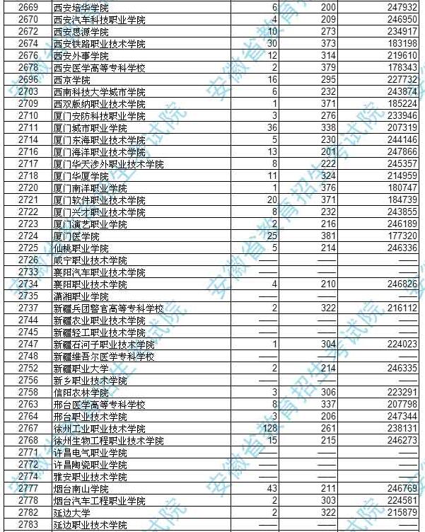 安徽2017高考高职(专科)理工类投档分数线