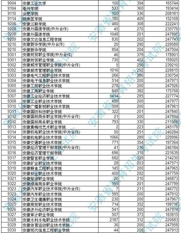 安徽2017高考高职(专科)理工类投档分数线