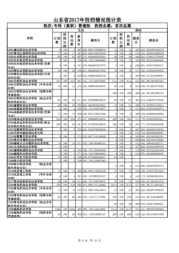 山东2017高考专科(高职)普通批志愿投档分数线