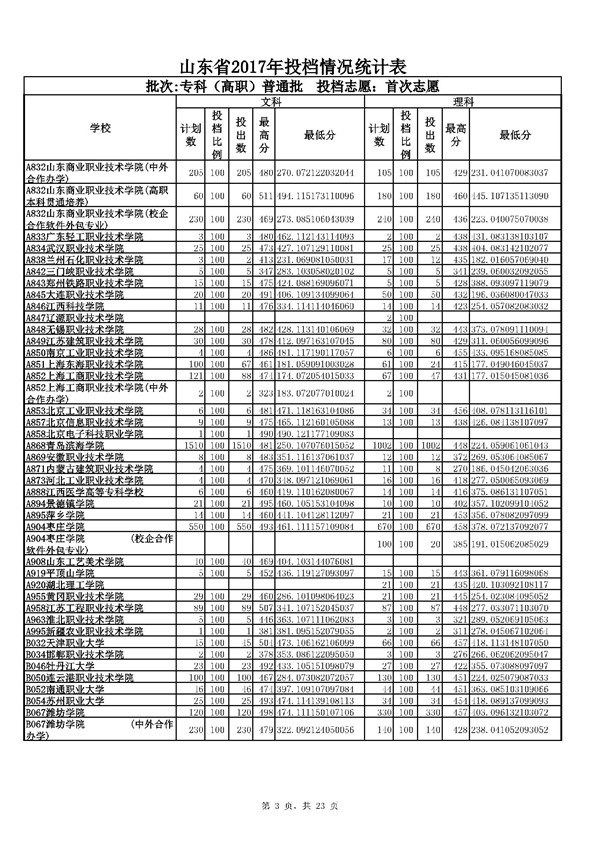 山东2017高考专科(高职)普通批志愿投档分数线