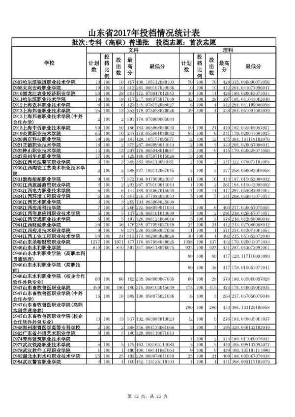 山东2017高考专科(高职)普通批志愿投档分数线