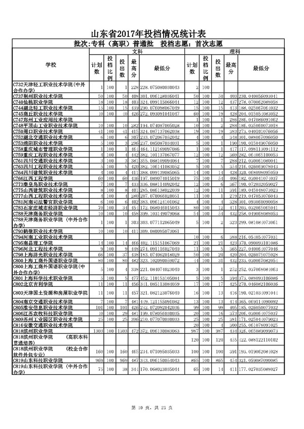 山东2017高考专科(高职)普通批志愿投档分数线