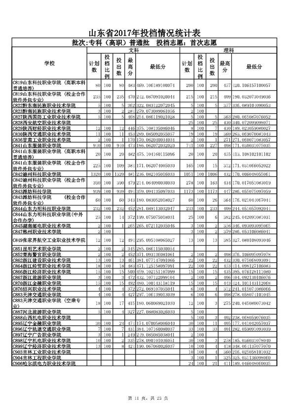 山东2017高考专科(高职)普通批志愿投档分数线