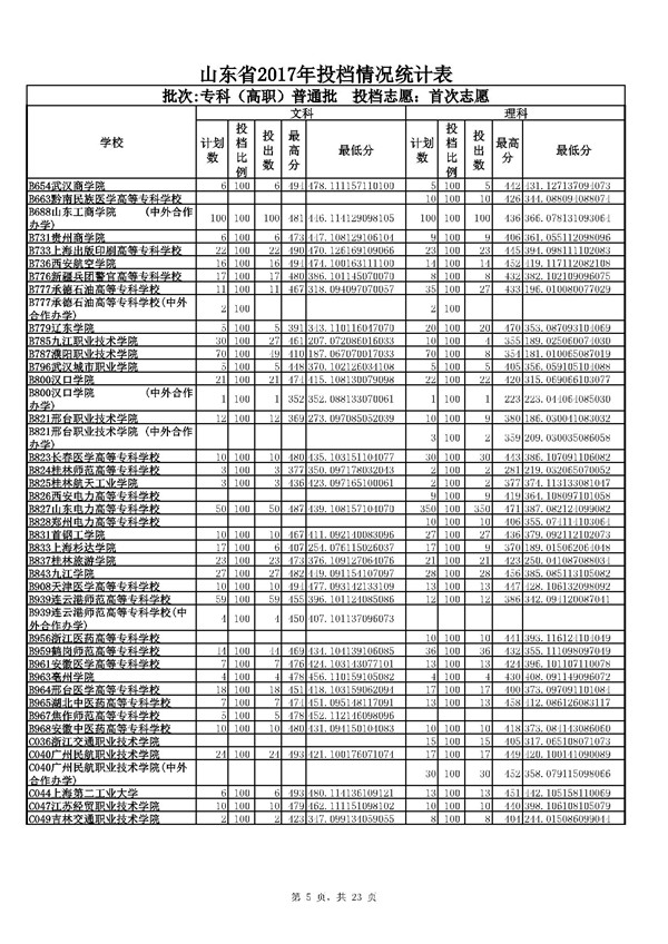 山东2017高考专科(高职)普通批志愿投档分数线