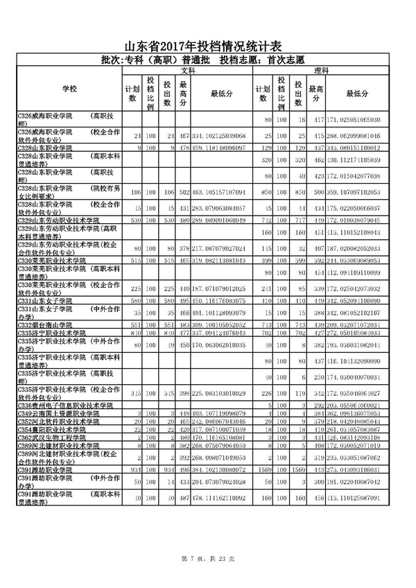 山东2017高考专科(高职)普通批志愿投档分数线