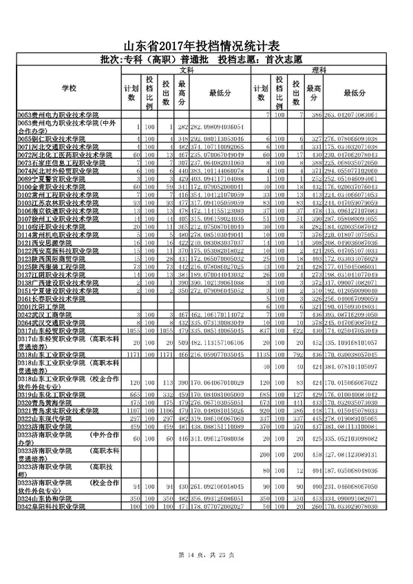 山东2017高考专科(高职)普通批志愿投档分数线