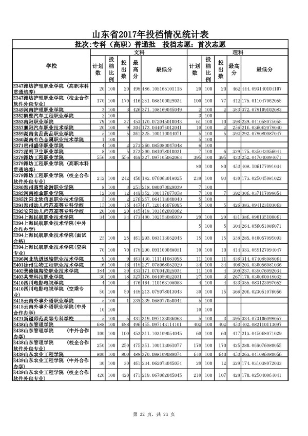 山东2017高考专科(高职)普通批志愿投档分数线