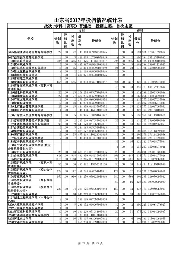 山东2017高考专科高职普通批志愿投档分数线公布