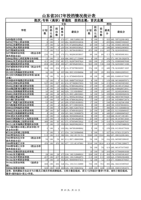 山东2017高考专科(高职)普通批志愿投档分数线