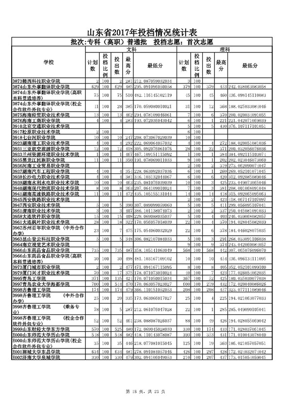 山东2017高考专科(高职)普通批志愿投档分数线