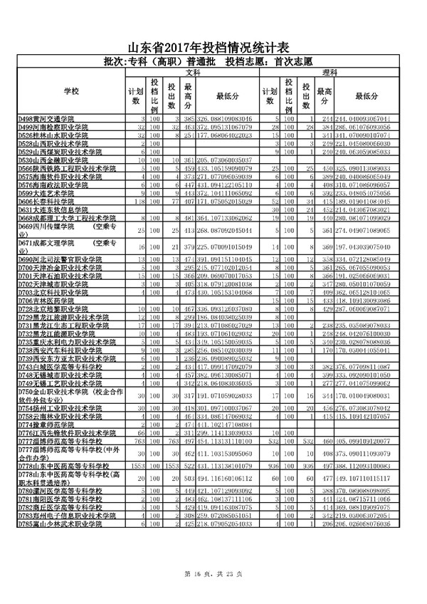 山东2017高考专科(高职)普通批志愿投档分数线