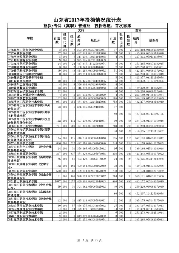 山东2017高考专科(高职)普通批志愿投档分数线