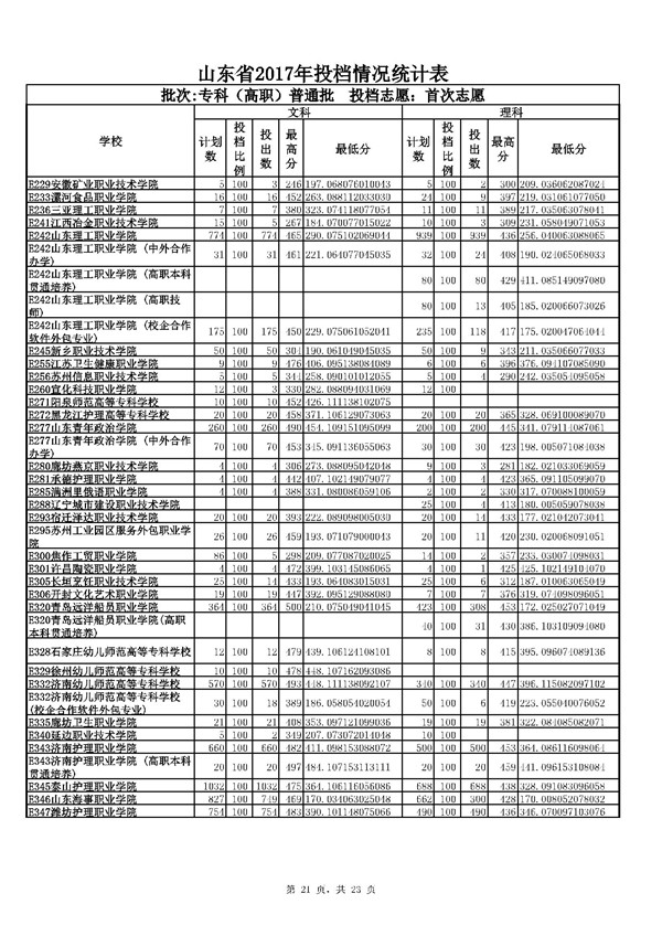 山东2017高考专科(高职)普通批志愿投档分数线