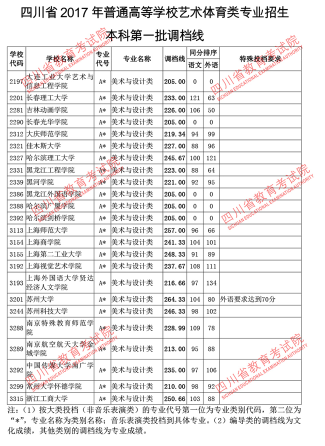 四川2017高考本科一批调档线(艺术体育类)