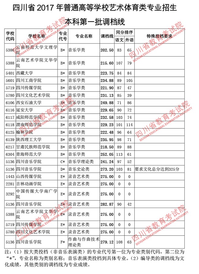 四川2017高考本科一批调档线(艺术体育类)