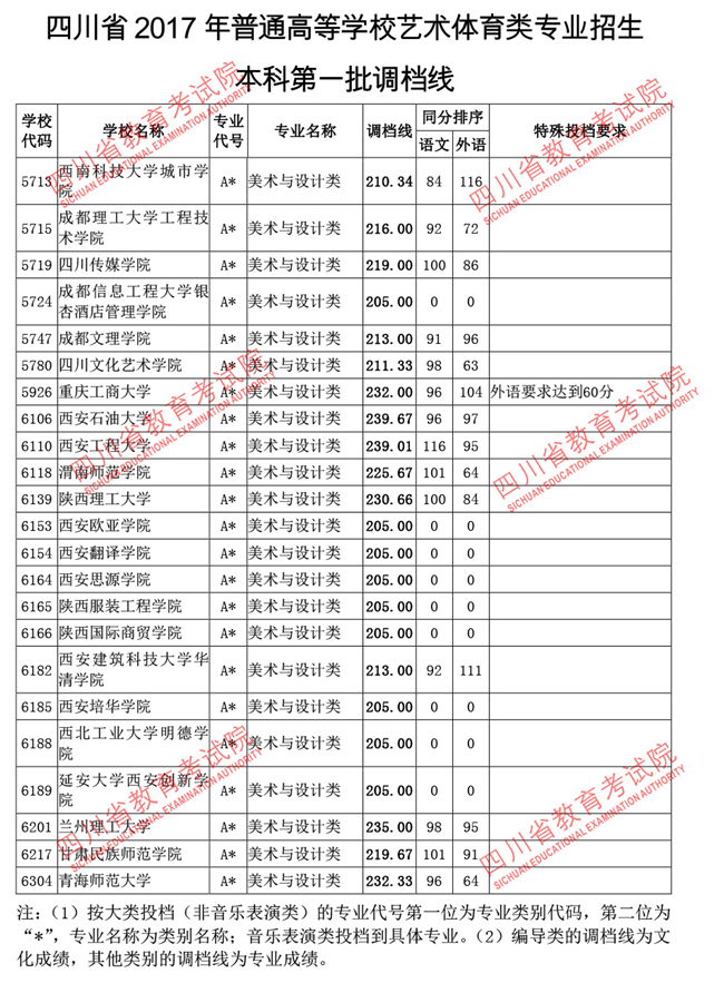 四川2017高考本科一批调档线(艺术体育类)