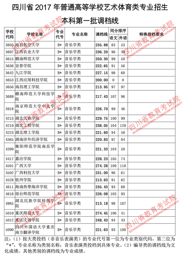 四川2017高考本科一批调档线(艺术体育类)