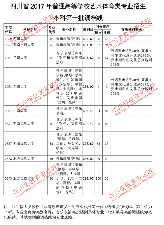 四川2017高考本科一批调档线(艺术体育类)