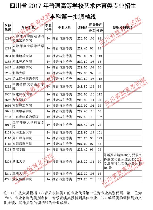 四川2017高考本科一批调档线(艺术体育类)
