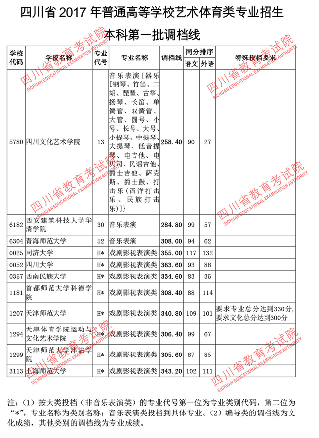 四川2017高考本科一批调档线(艺术体育类)