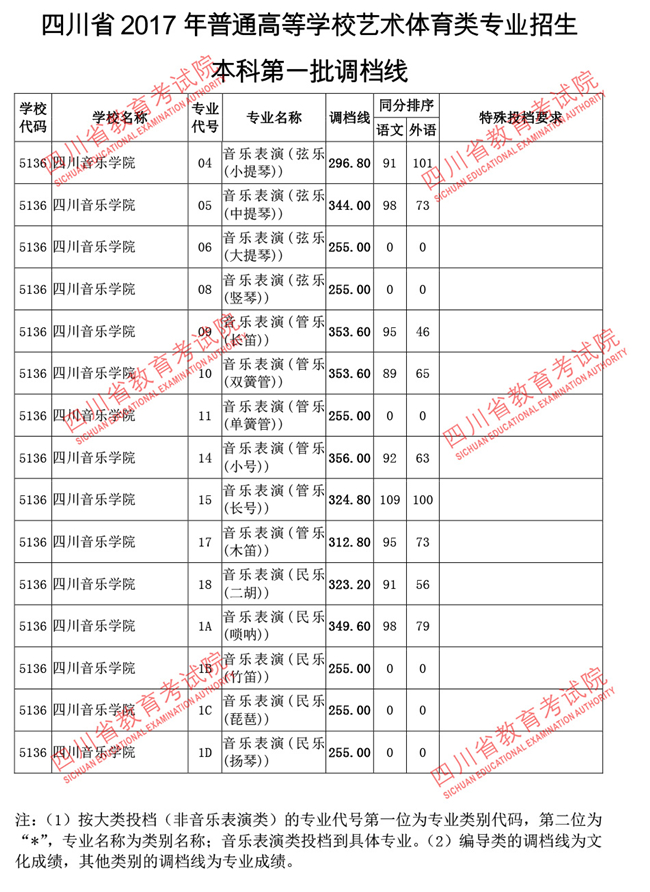 四川2017高考本科一批调档线(艺术体育类)
