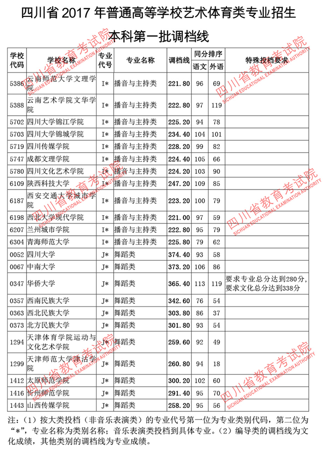 四川2017高考本科一批调档线(艺术体育类)