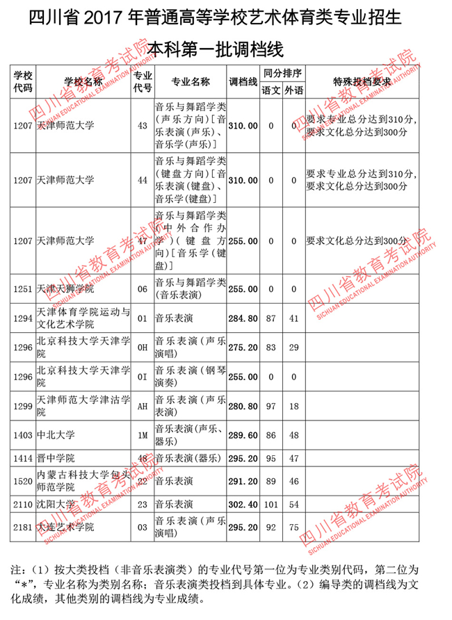 四川2017高考本科一批调档线(艺术体育类)