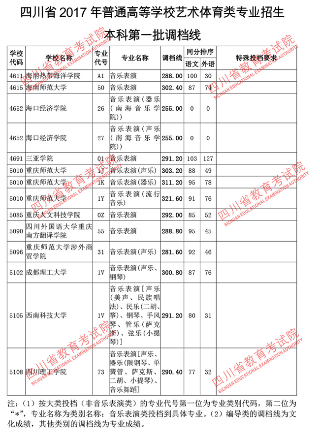 四川2017高考本科一批调档线(艺术体育类)