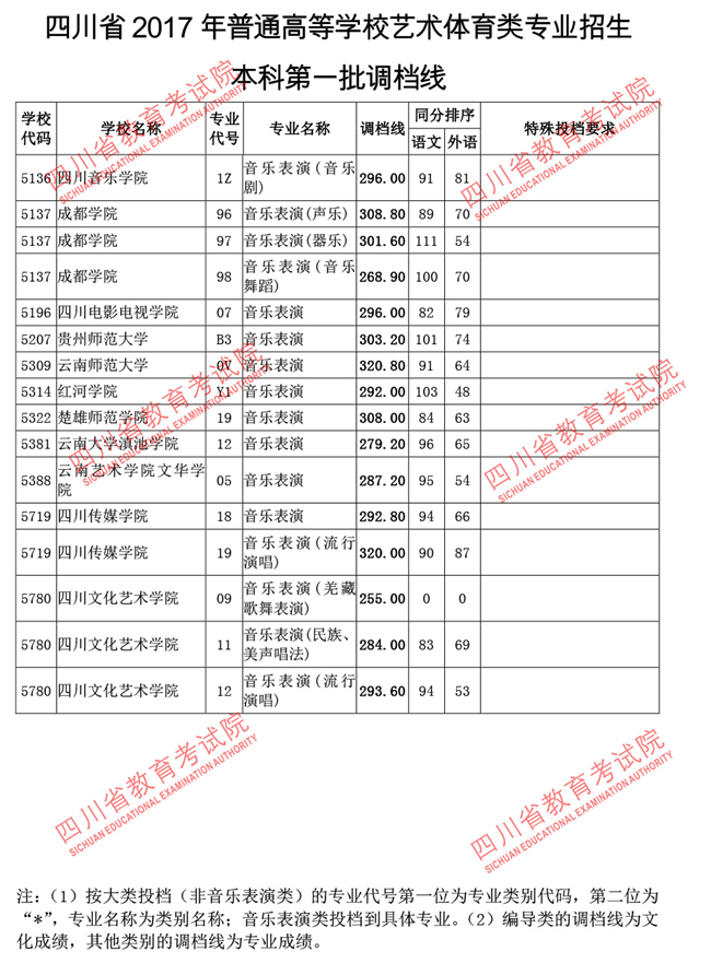 四川2017高考本科一批调档线(艺术体育类)