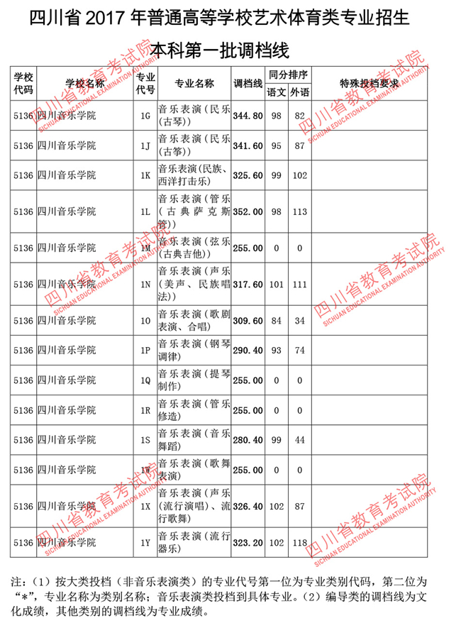 四川2017高考本科一批调档线(艺术体育类)