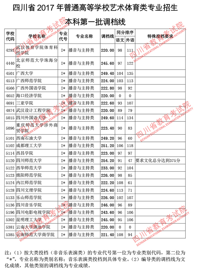 四川2017高考本科一批调档线(艺术体育类)