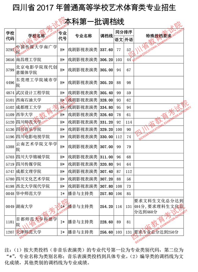 四川2017高考本科一批调档线(艺术体育类)
