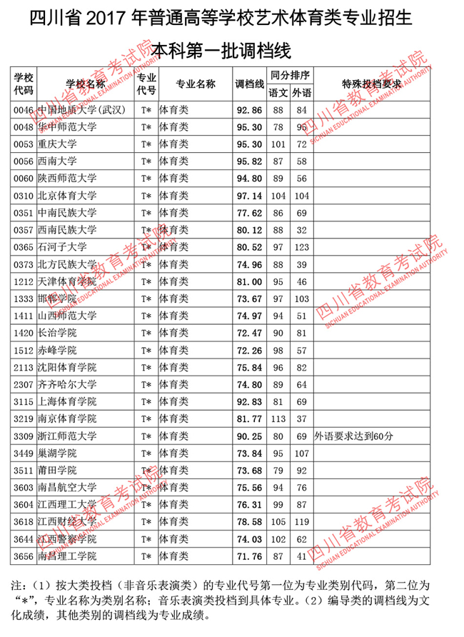 四川2017高考本科一批调档线(艺术体育类)