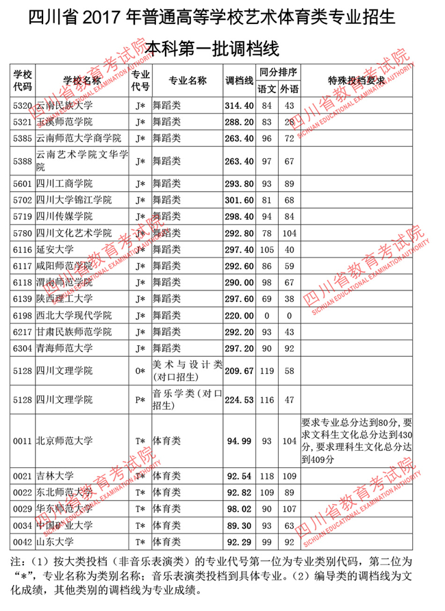 四川2017高考本科一批调档线(艺术体育类)