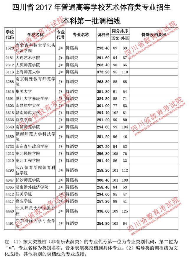 四川2017高考本科一批调档线(艺术体育类)