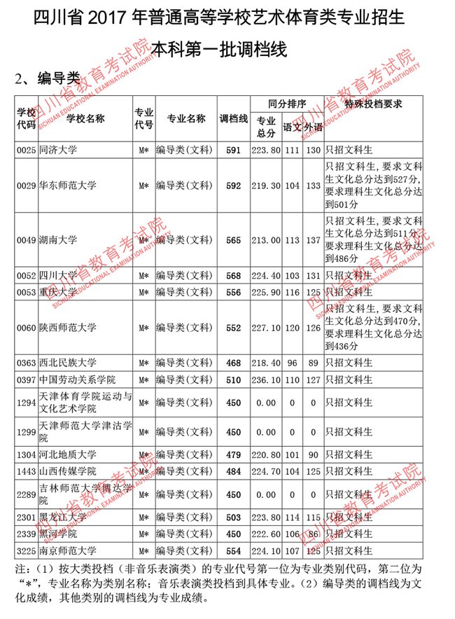四川2017高考本科一批调档线(艺术体育类)