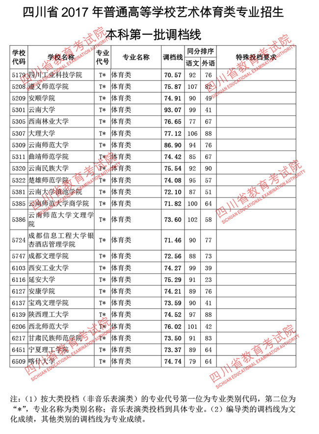 四川2017高考本科一批调档线(艺术体育类) 四川2017高考本科一批调档线(艺术体育类)