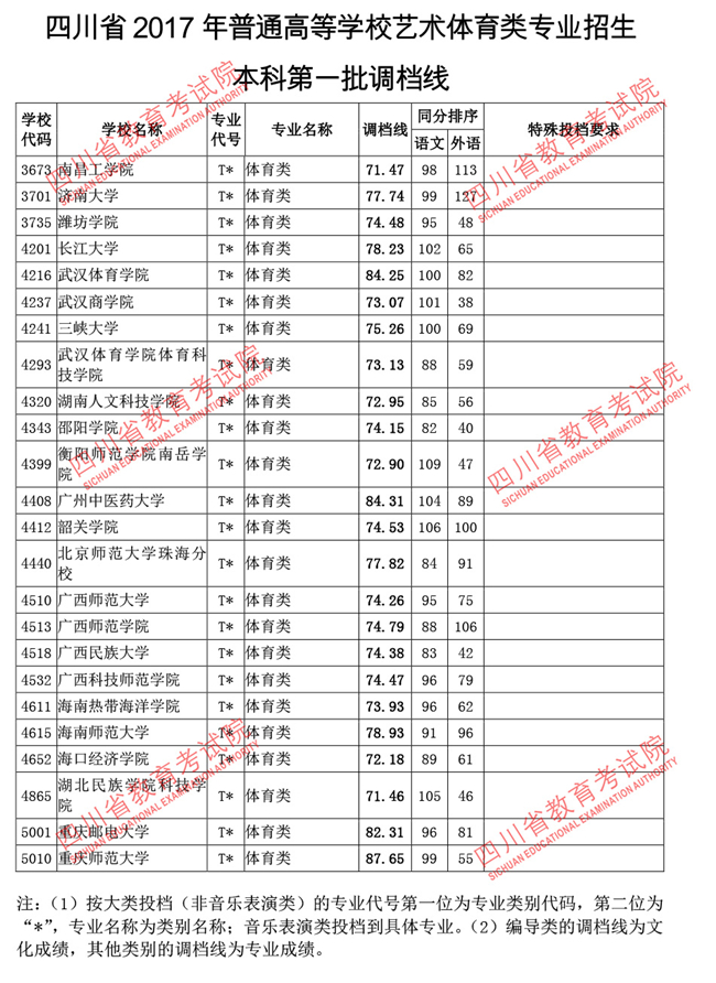 四川2017高考本科一批调档线(艺术体育类)