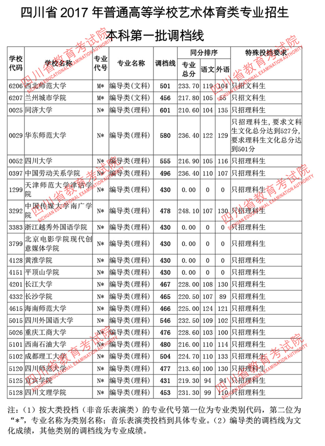 四川2017高考本科一批调档线(艺术体育类)